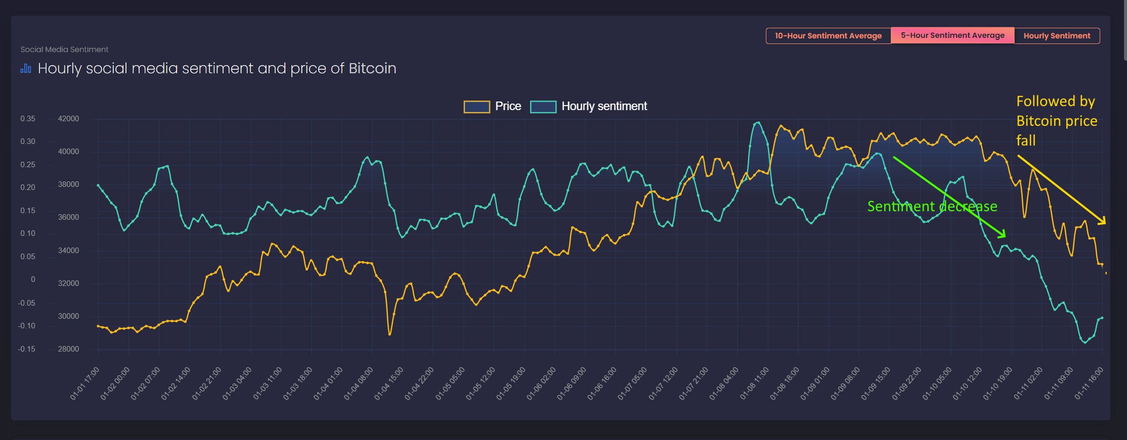 Social media sentiment drastically cooling down, followed by a 30% Bitcoin price correction from 41k USD