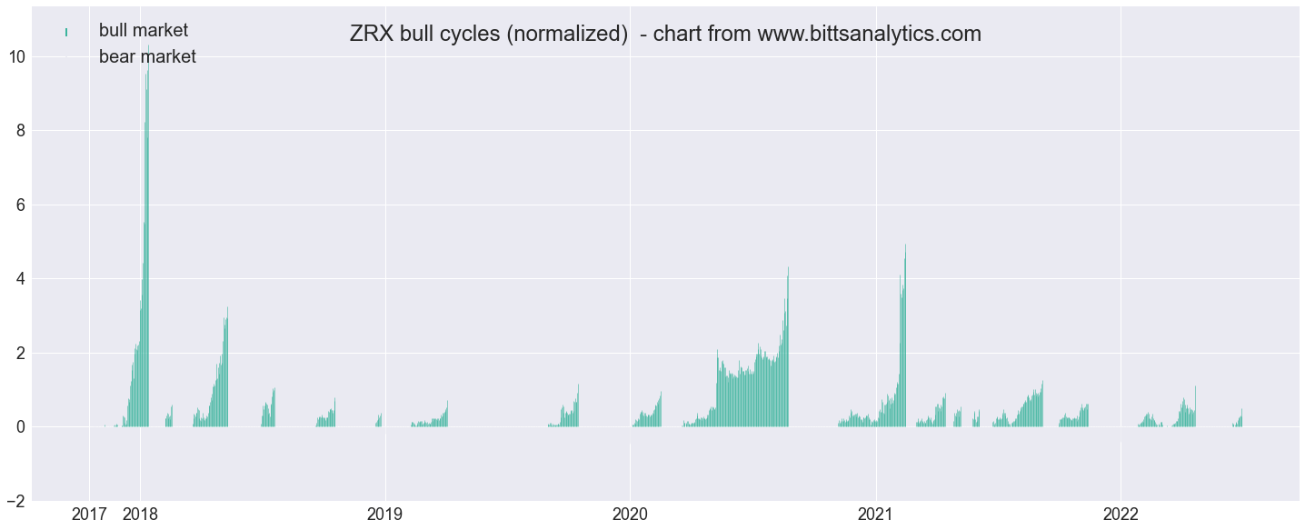 0x vs bitcoin
