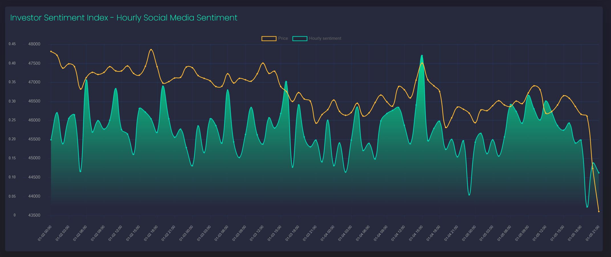 Investor Sentiment Index