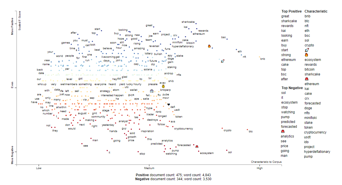 BNB social sentiment words