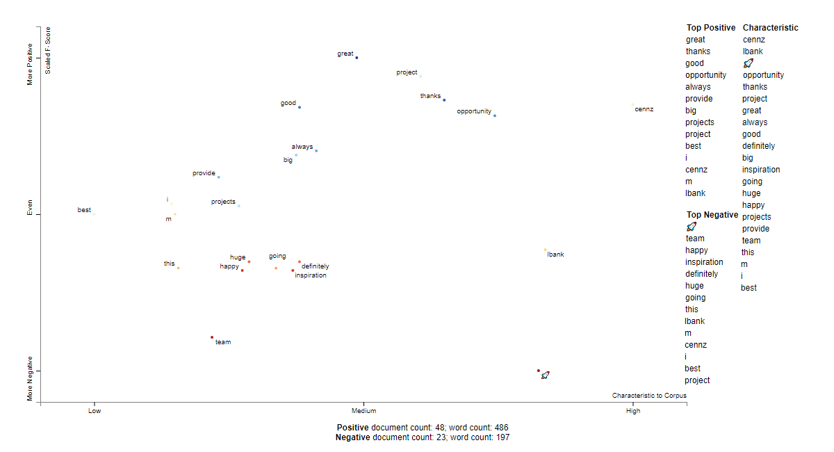 CENNZ social sentiment words