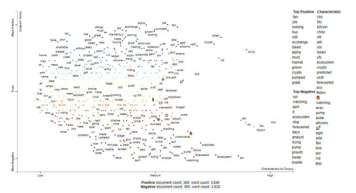 CHZ social sentiment words