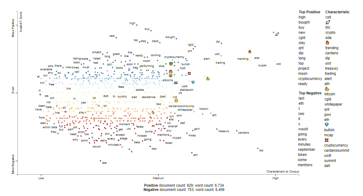 COTI social sentiment words