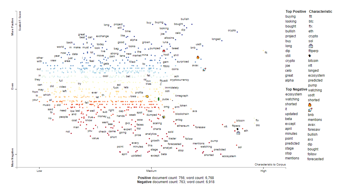 FTT social sentiment words