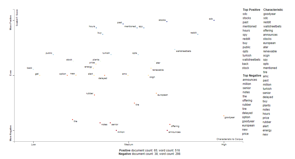 GT social sentiment words