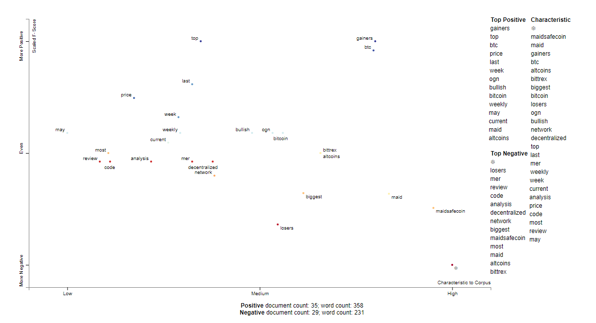 MAID social sentiment words
