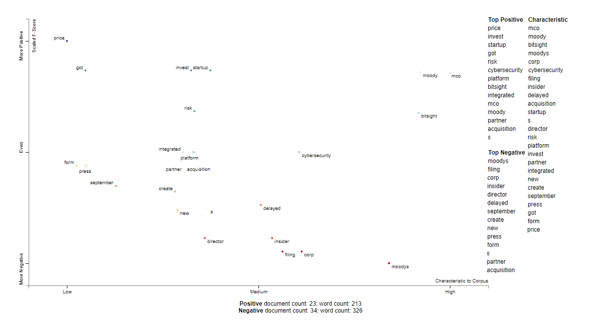 MCO social sentiment words