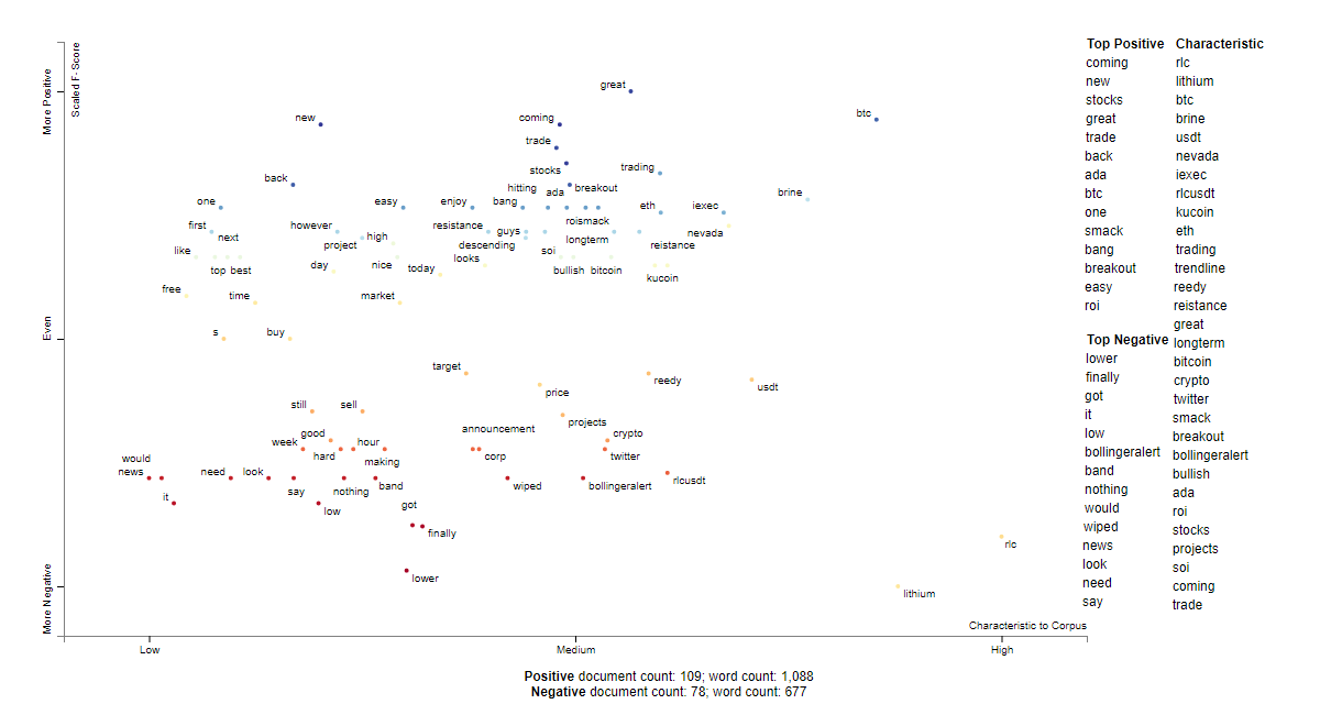 RLC social sentiment words