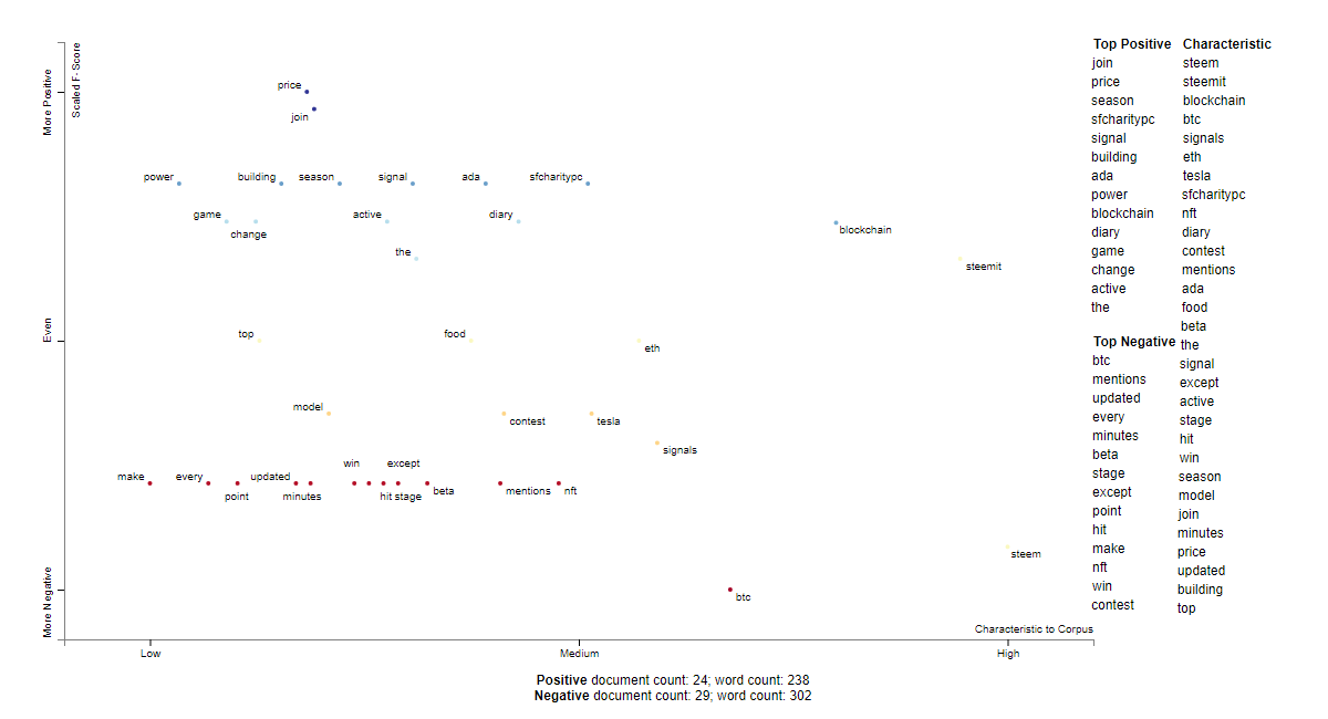 STEEM social sentiment words
