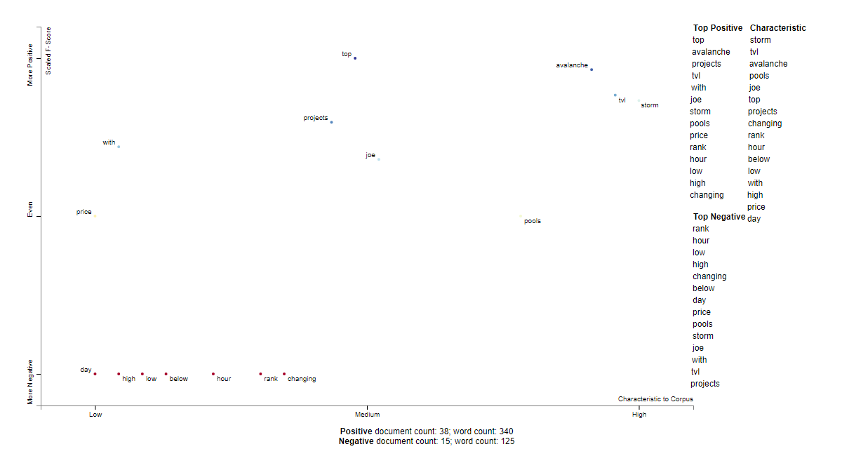 STORM social sentiment words