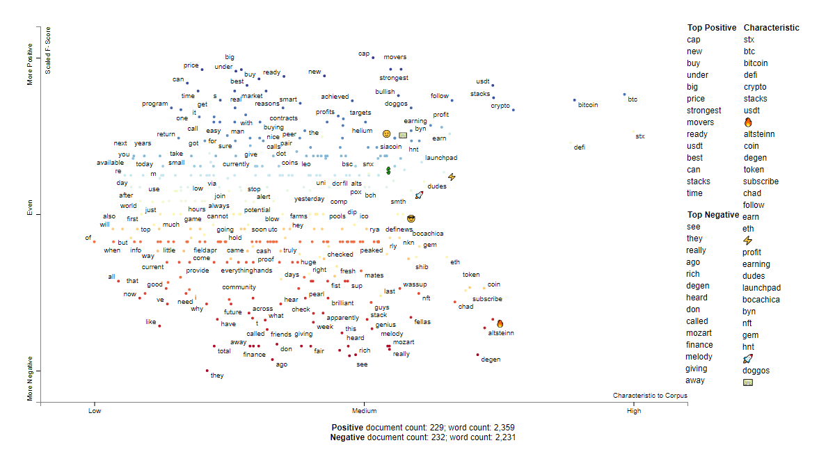 STX social sentiment words