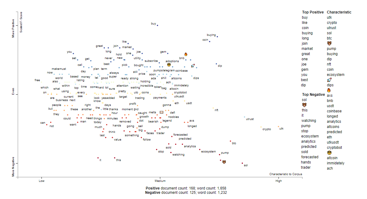 UTK social sentiment words