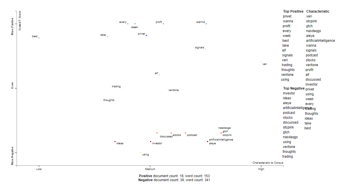 VERI social sentiment words