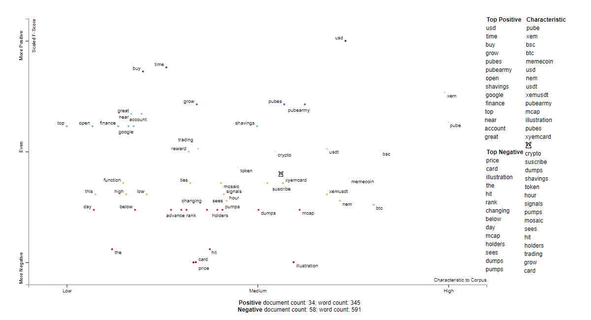 XEM social sentiment words