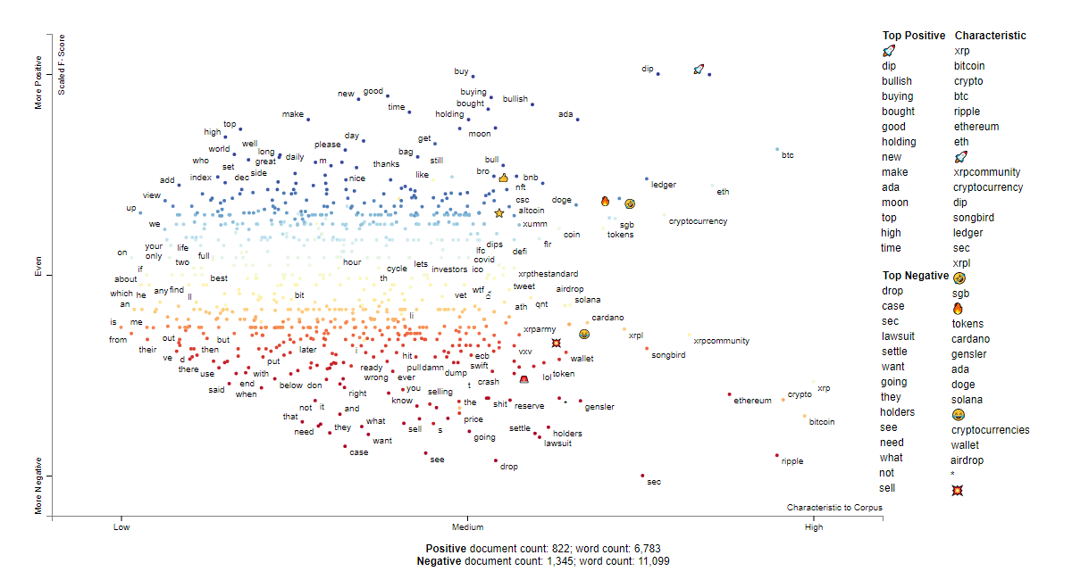 XRP social sentiment words
