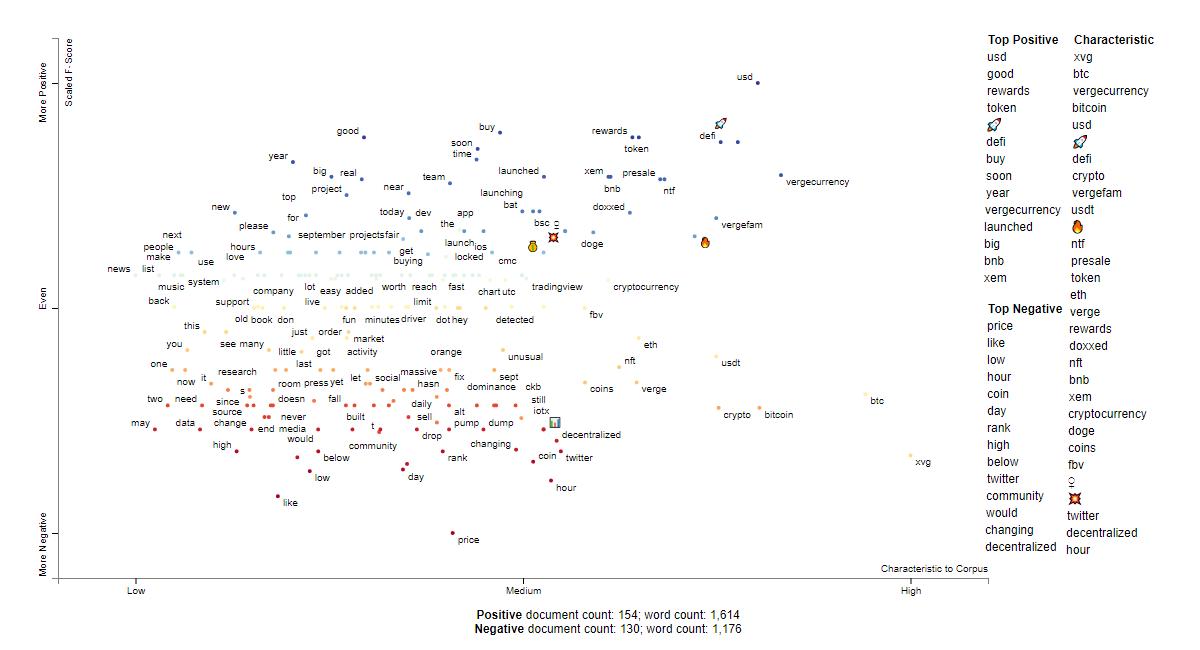 XVG social sentiment words